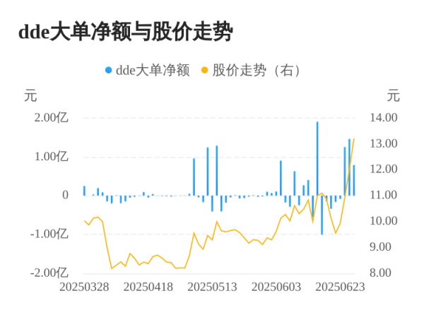 51我要配资 弘业期货主力资金持续净流入，3日共净流入3.52亿元