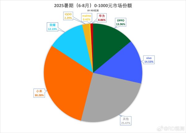 聚创配资 小米第一，其它第二，这个细分市场有点意思